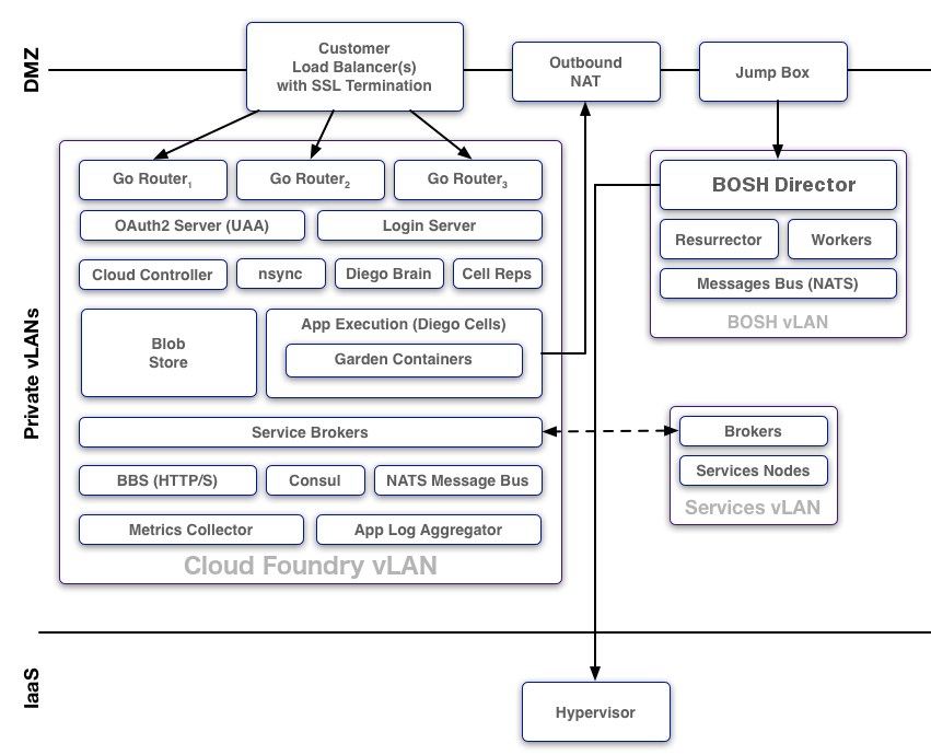 cloud-foundry